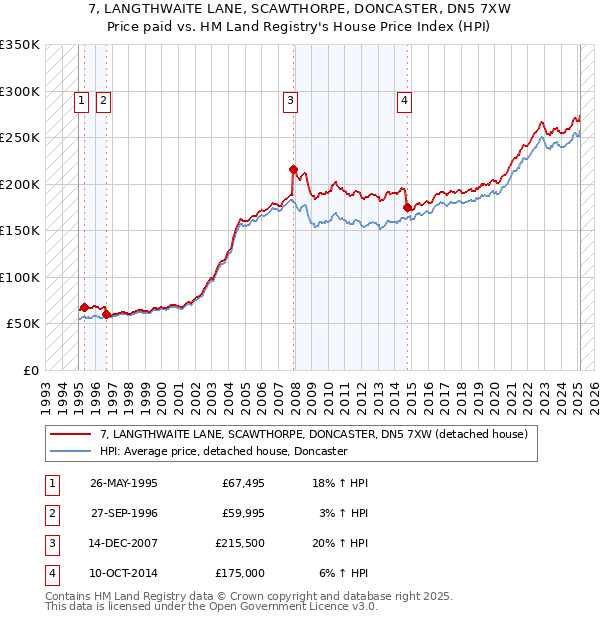 7, LANGTHWAITE LANE, SCAWTHORPE, DONCASTER, DN5 7XW: Price paid vs HM Land Registry's House Price Index
