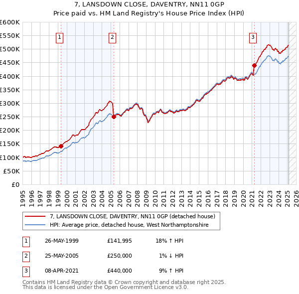 7, LANSDOWN CLOSE, DAVENTRY, NN11 0GP: Price paid vs HM Land Registry's House Price Index