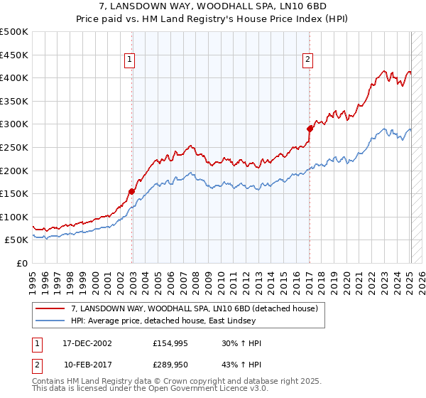 7, LANSDOWN WAY, WOODHALL SPA, LN10 6BD: Price paid vs HM Land Registry's House Price Index