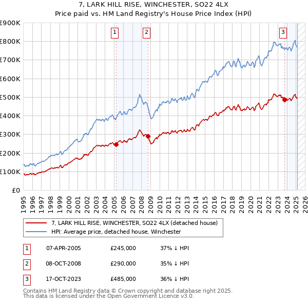 7, LARK HILL RISE, WINCHESTER, SO22 4LX: Price paid vs HM Land Registry's House Price Index