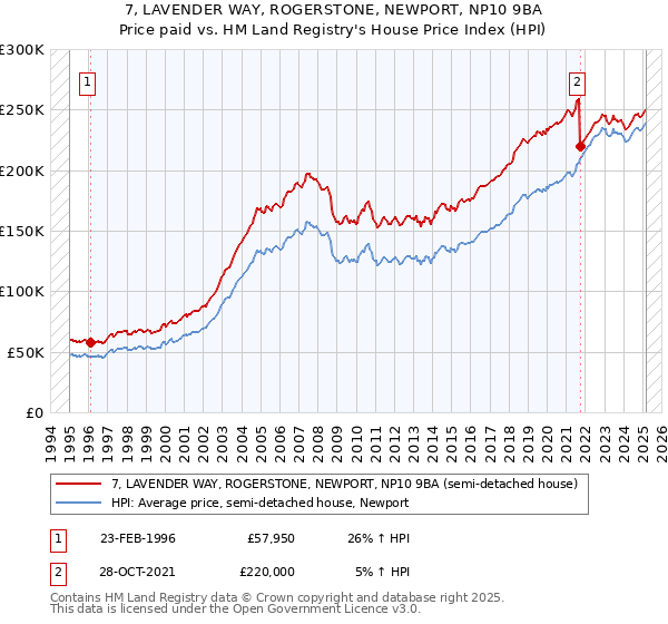 7, LAVENDER WAY, ROGERSTONE, NEWPORT, NP10 9BA: Price paid vs HM Land Registry's House Price Index