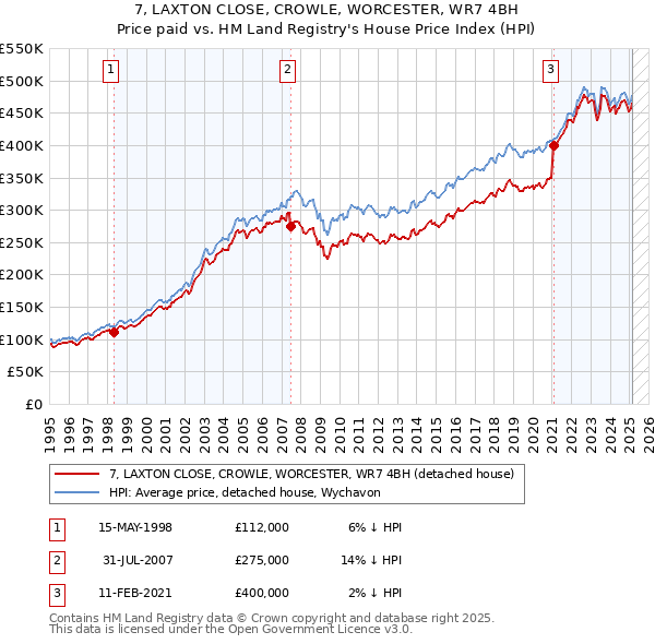 7, LAXTON CLOSE, CROWLE, WORCESTER, WR7 4BH: Price paid vs HM Land Registry's House Price Index