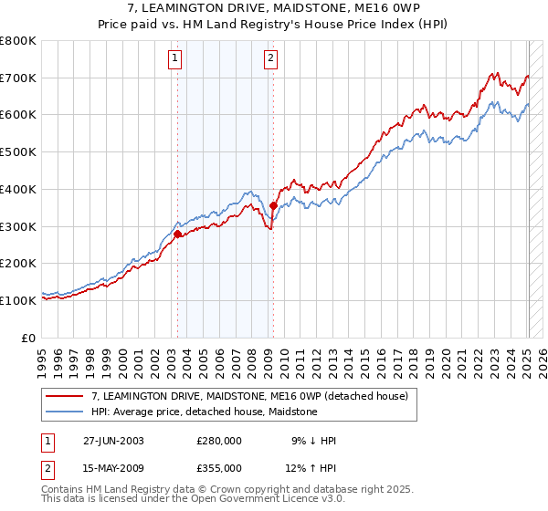 7, LEAMINGTON DRIVE, MAIDSTONE, ME16 0WP: Price paid vs HM Land Registry's House Price Index