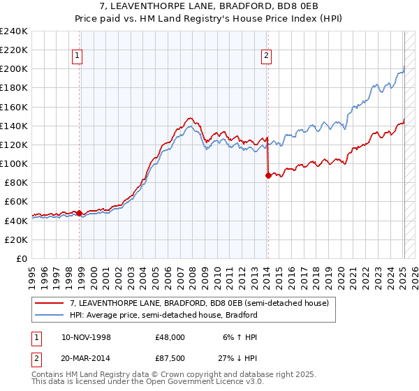 7, LEAVENTHORPE LANE, BRADFORD, BD8 0EB: Price paid vs HM Land Registry's House Price Index