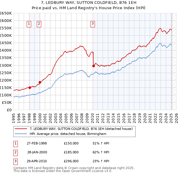 7, LEDBURY WAY, SUTTON COLDFIELD, B76 1EH: Price paid vs HM Land Registry's House Price Index