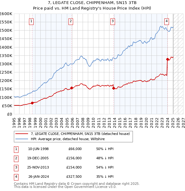 7, LEGATE CLOSE, CHIPPENHAM, SN15 3TB: Price paid vs HM Land Registry's House Price Index