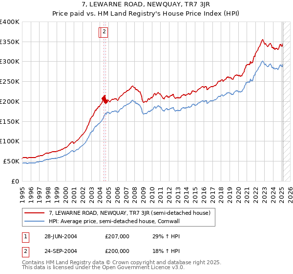 7, LEWARNE ROAD, NEWQUAY, TR7 3JR: Price paid vs HM Land Registry's House Price Index