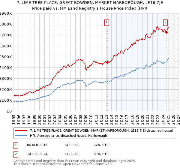 7, LIME TREE PLACE, GREAT BOWDEN, MARKET HARBOROUGH, LE16 7JE: Price paid vs HM Land Registry's House Price Index