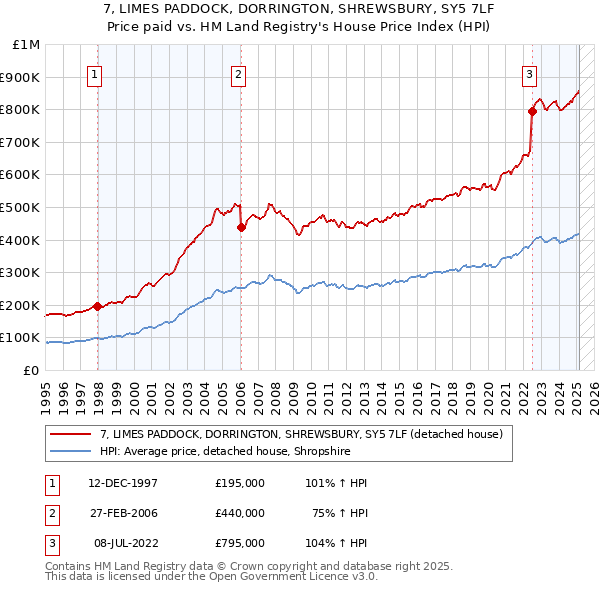 7, LIMES PADDOCK, DORRINGTON, SHREWSBURY, SY5 7LF: Price paid vs HM Land Registry's House Price Index