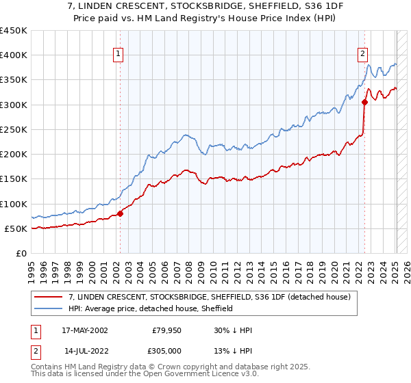 7, LINDEN CRESCENT, STOCKSBRIDGE, SHEFFIELD, S36 1DF: Price paid vs HM Land Registry's House Price Index