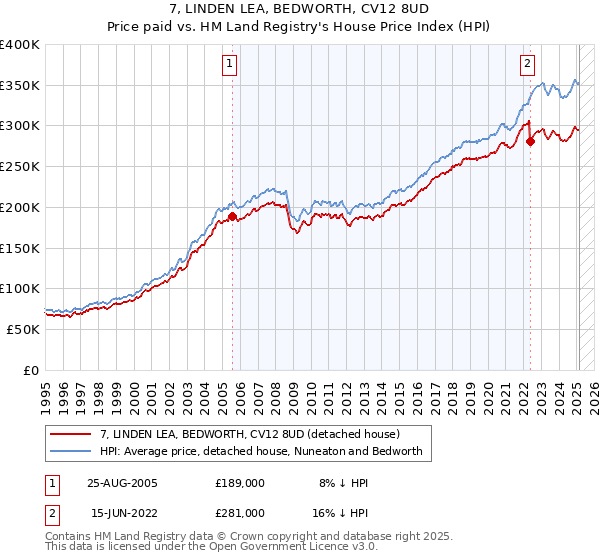 7, LINDEN LEA, BEDWORTH, CV12 8UD: Price paid vs HM Land Registry's House Price Index