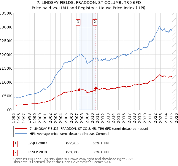 7, LINDSAY FIELDS, FRADDON, ST COLUMB, TR9 6FD: Price paid vs HM Land Registry's House Price Index