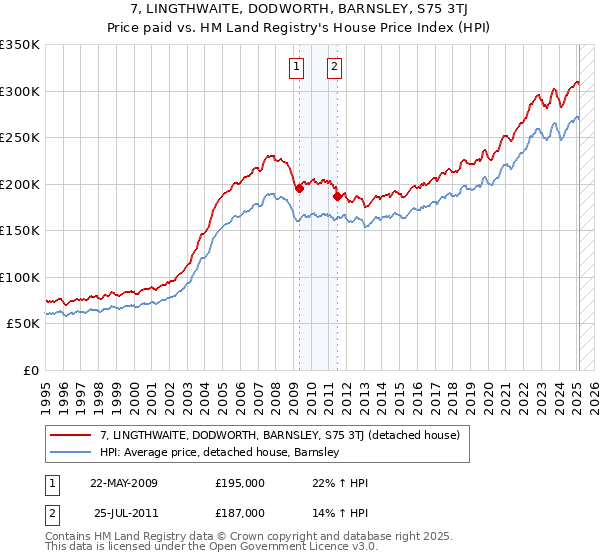 7, LINGTHWAITE, DODWORTH, BARNSLEY, S75 3TJ: Price paid vs HM Land Registry's House Price Index