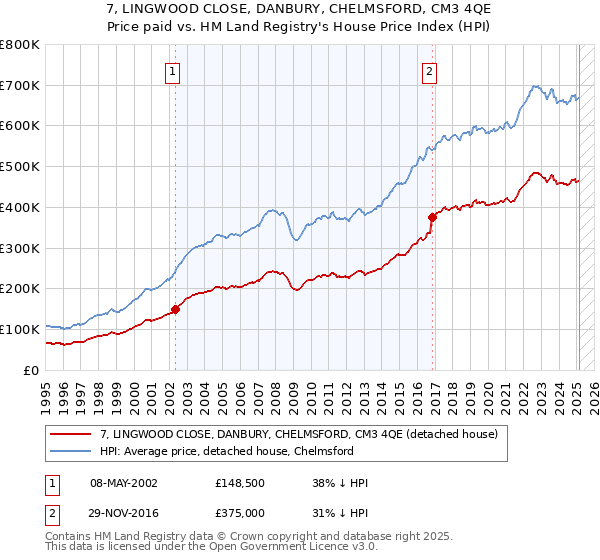 7, LINGWOOD CLOSE, DANBURY, CHELMSFORD, CM3 4QE: Price paid vs HM Land Registry's House Price Index