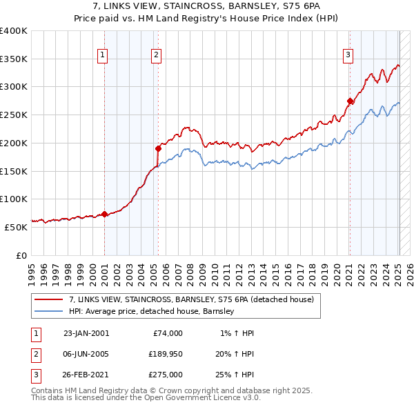 7, LINKS VIEW, STAINCROSS, BARNSLEY, S75 6PA: Price paid vs HM Land Registry's House Price Index