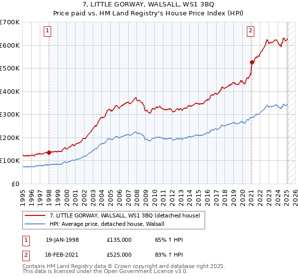 7, LITTLE GORWAY, WALSALL, WS1 3BQ: Price paid vs HM Land Registry's House Price Index