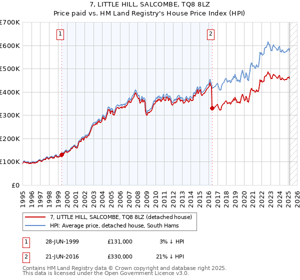 7, LITTLE HILL, SALCOMBE, TQ8 8LZ: Price paid vs HM Land Registry's House Price Index