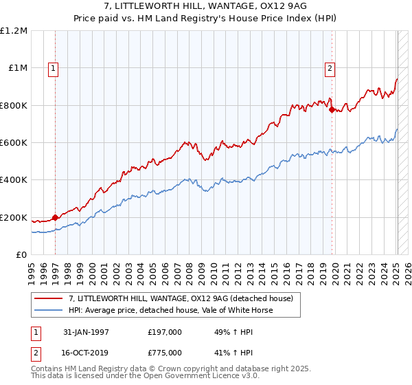 7, LITTLEWORTH HILL, WANTAGE, OX12 9AG: Price paid vs HM Land Registry's House Price Index