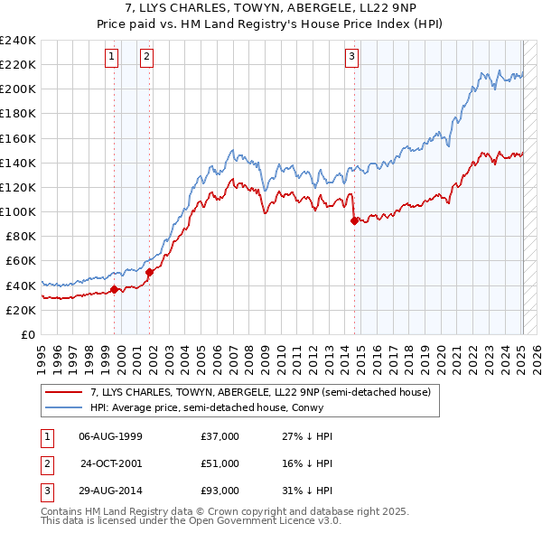 7, LLYS CHARLES, TOWYN, ABERGELE, LL22 9NP: Price paid vs HM Land Registry's House Price Index