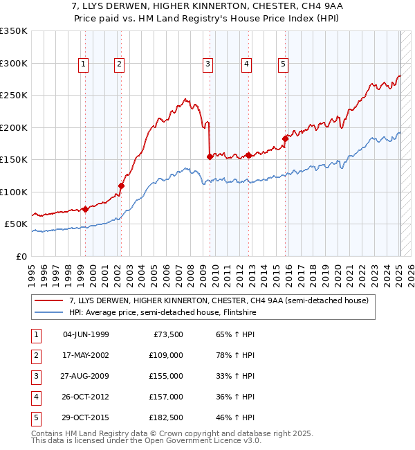 7, LLYS DERWEN, HIGHER KINNERTON, CHESTER, CH4 9AA: Price paid vs HM Land Registry's House Price Index