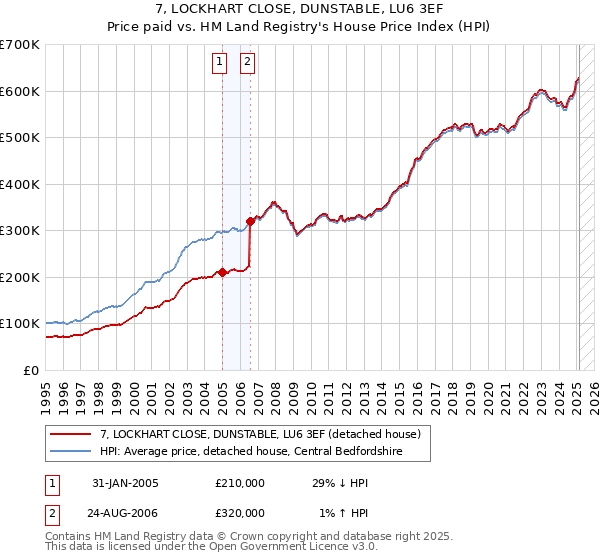 7, LOCKHART CLOSE, DUNSTABLE, LU6 3EF: Price paid vs HM Land Registry's House Price Index