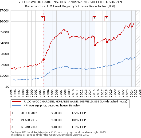 7, LOCKWOOD GARDENS, HOYLANDSWAINE, SHEFFIELD, S36 7LN: Price paid vs HM Land Registry's House Price Index