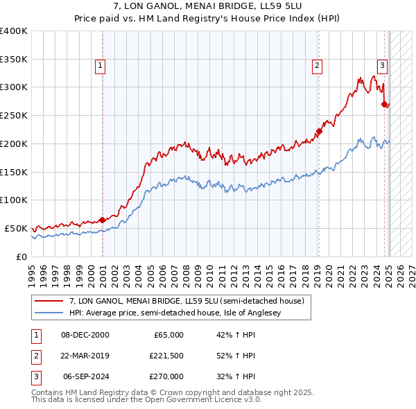 7, LON GANOL, MENAI BRIDGE, LL59 5LU: Price paid vs HM Land Registry's House Price Index