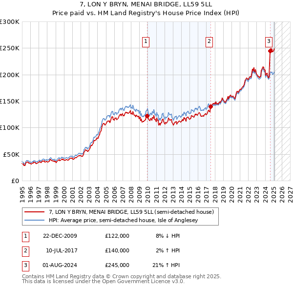 7, LON Y BRYN, MENAI BRIDGE, LL59 5LL: Price paid vs HM Land Registry's House Price Index