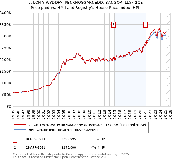 7, LON Y WYDDFA, PENRHOSGARNEDD, BANGOR, LL57 2QE: Price paid vs HM Land Registry's House Price Index