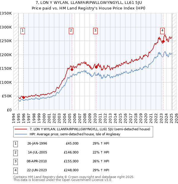 7, LON Y WYLAN, LLANFAIRPWLLGWYNGYLL, LL61 5JU: Price paid vs HM Land Registry's House Price Index