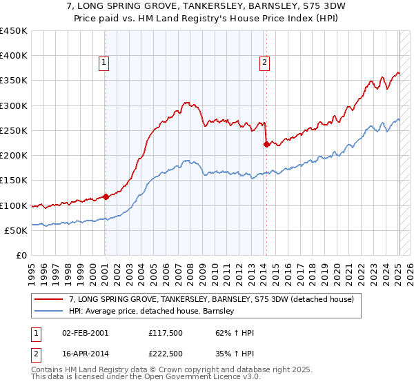 7, LONG SPRING GROVE, TANKERSLEY, BARNSLEY, S75 3DW: Price paid vs HM Land Registry's House Price Index