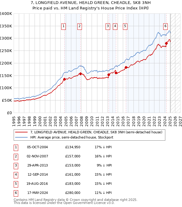 7, LONGFIELD AVENUE, HEALD GREEN, CHEADLE, SK8 3NH: Price paid vs HM Land Registry's House Price Index