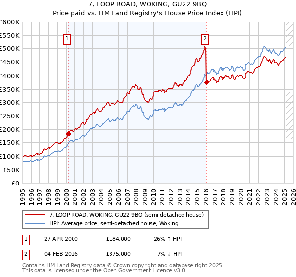 7, LOOP ROAD, WOKING, GU22 9BQ: Price paid vs HM Land Registry's House Price Index