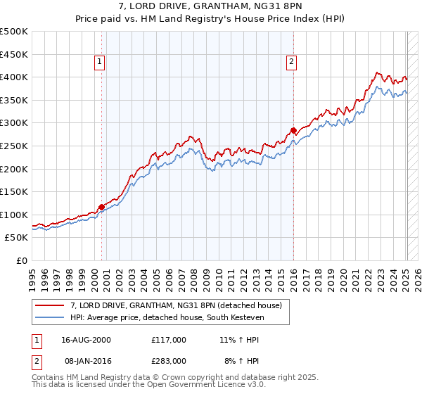 7, LORD DRIVE, GRANTHAM, NG31 8PN: Price paid vs HM Land Registry's House Price Index