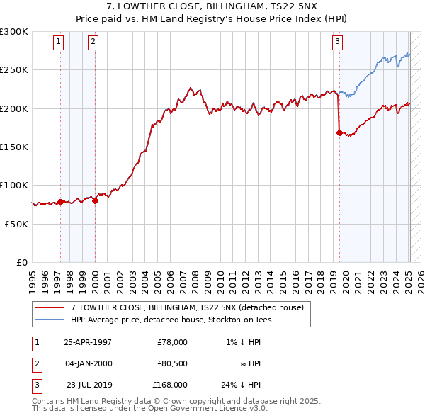 7, LOWTHER CLOSE, BILLINGHAM, TS22 5NX: Price paid vs HM Land Registry's House Price Index