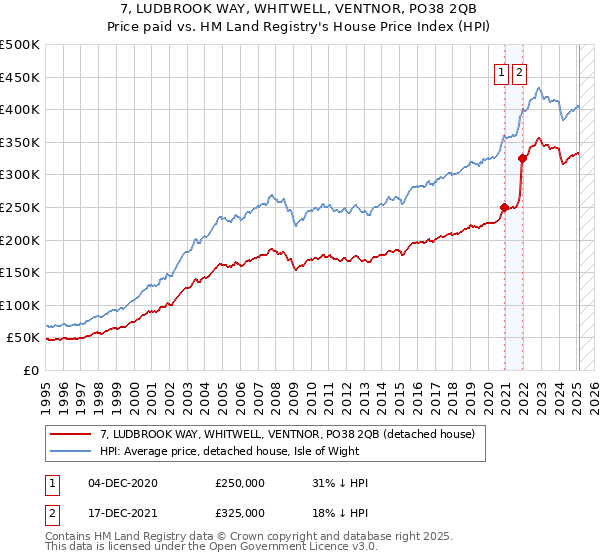 7, LUDBROOK WAY, WHITWELL, VENTNOR, PO38 2QB: Price paid vs HM Land Registry's House Price Index