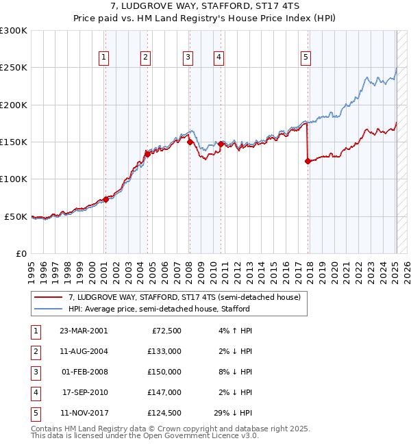 7, LUDGROVE WAY, STAFFORD, ST17 4TS: Price paid vs HM Land Registry's House Price Index