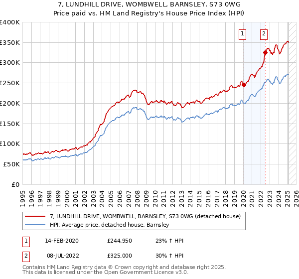 7, LUNDHILL DRIVE, WOMBWELL, BARNSLEY, S73 0WG: Price paid vs HM Land Registry's House Price Index
