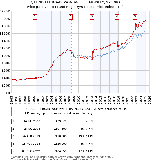 7, LUNDHILL ROAD, WOMBWELL, BARNSLEY, S73 0RA: Price paid vs HM Land Registry's House Price Index
