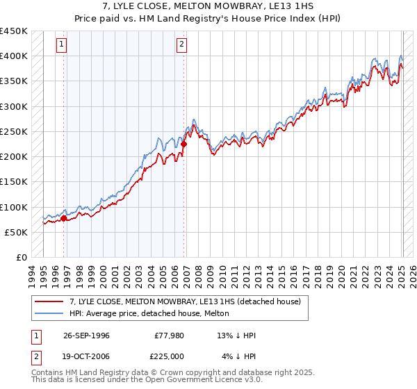 7, LYLE CLOSE, MELTON MOWBRAY, LE13 1HS: Price paid vs HM Land Registry's House Price Index