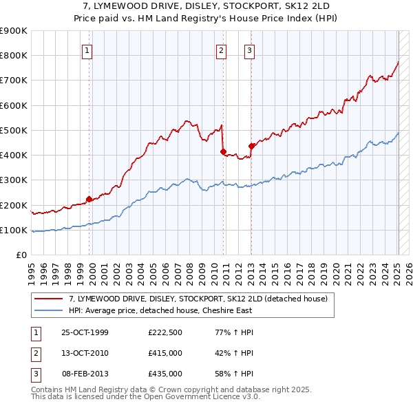 7, LYMEWOOD DRIVE, DISLEY, STOCKPORT, SK12 2LD: Price paid vs HM Land Registry's House Price Index