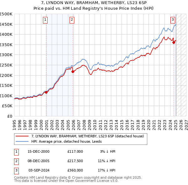 7, LYNDON WAY, BRAMHAM, WETHERBY, LS23 6SP: Price paid vs HM Land Registry's House Price Index