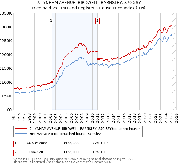 7, LYNHAM AVENUE, BIRDWELL, BARNSLEY, S70 5SY: Price paid vs HM Land Registry's House Price Index
