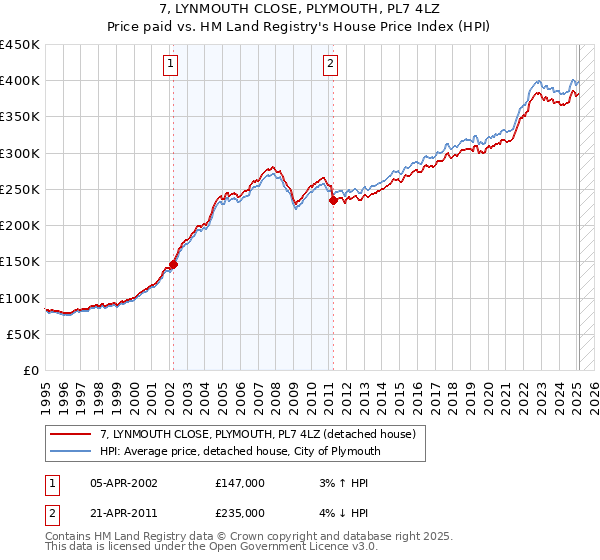 7, LYNMOUTH CLOSE, PLYMOUTH, PL7 4LZ: Price paid vs HM Land Registry's House Price Index