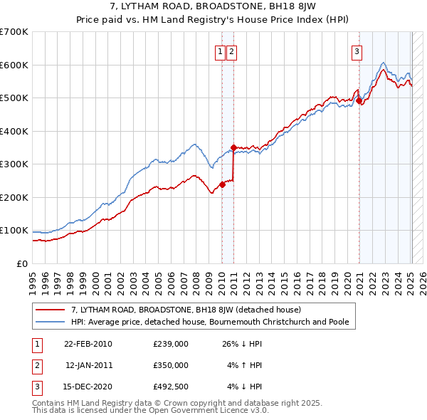 7, LYTHAM ROAD, BROADSTONE, BH18 8JW: Price paid vs HM Land Registry's House Price Index