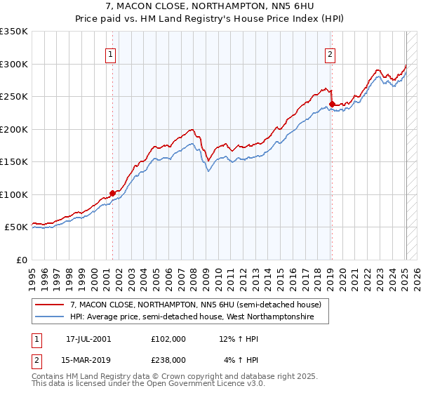 7, MACON CLOSE, NORTHAMPTON, NN5 6HU: Price paid vs HM Land Registry's House Price Index