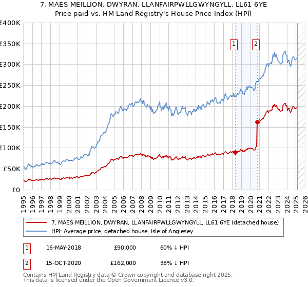 7, MAES MEILLION, DWYRAN, LLANFAIRPWLLGWYNGYLL, LL61 6YE: Price paid vs HM Land Registry's House Price Index