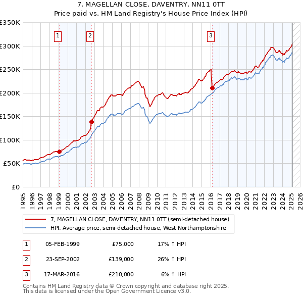 7, MAGELLAN CLOSE, DAVENTRY, NN11 0TT: Price paid vs HM Land Registry's House Price Index