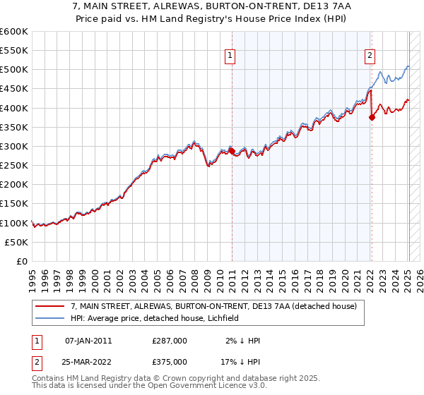 7, MAIN STREET, ALREWAS, BURTON-ON-TRENT, DE13 7AA: Price paid vs HM Land Registry's House Price Index