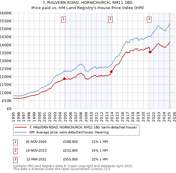 7, MALVERN ROAD, HORNCHURCH, RM11 1BG: Price paid vs HM Land Registry's House Price Index